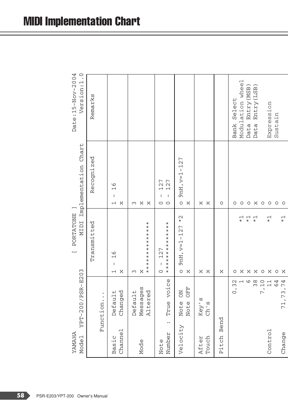 Midi implementation chart | Yamaha YPT-200  EN User Manual | Page 58 / 68