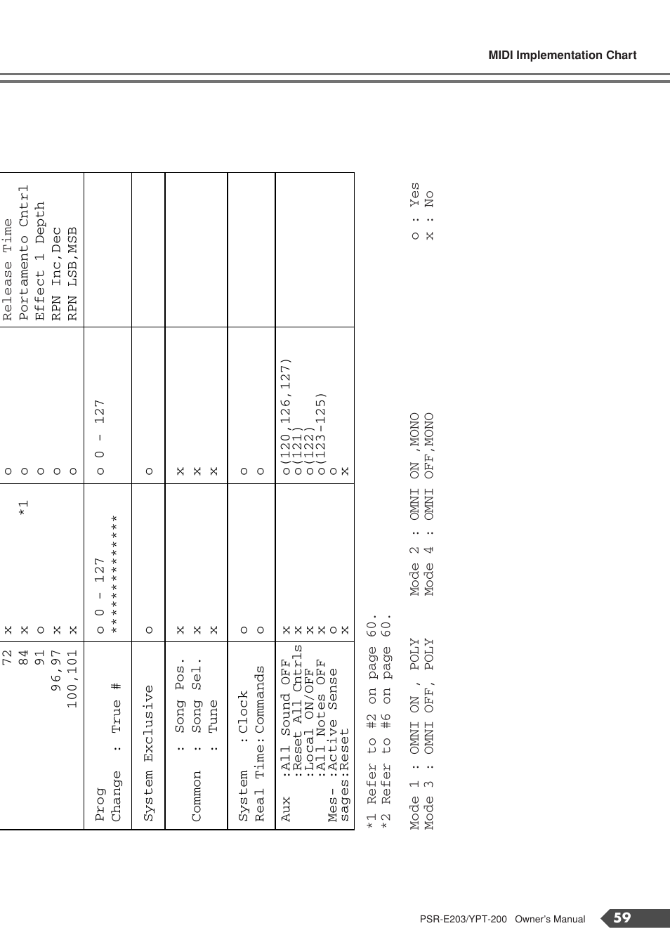 Yamaha YPT-200  EN User Manual | Page 59 / 68