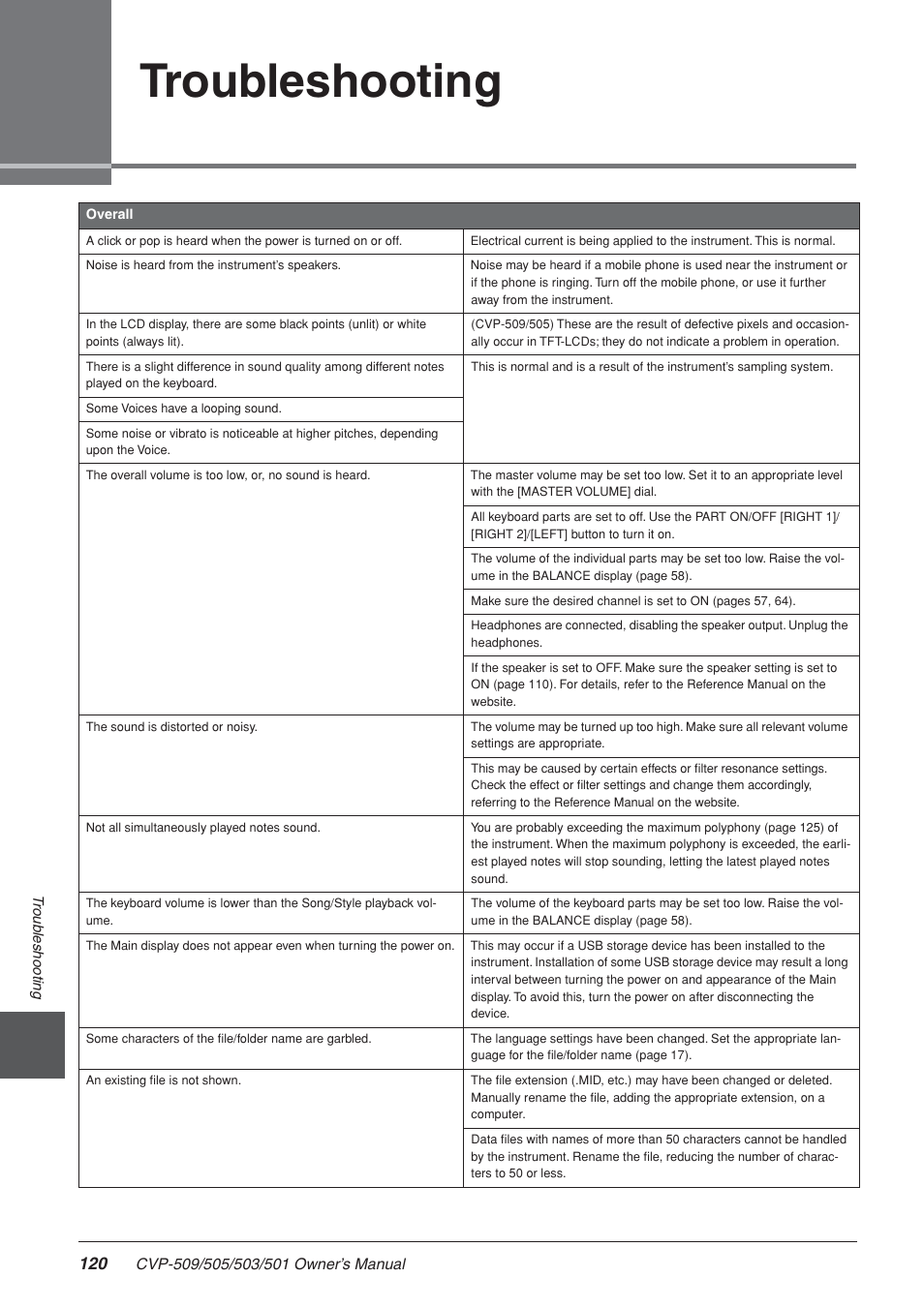 Troubleshooting | Yamaha CLAVINOVA CVP-505 User Manual | Page 120 / 138