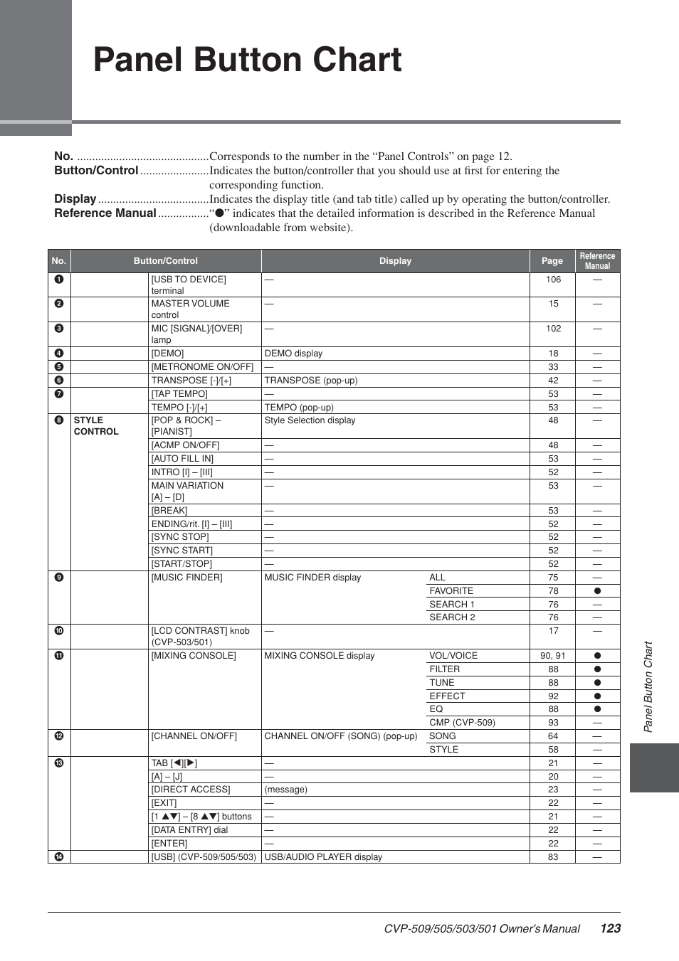 Panel button chart | Yamaha CLAVINOVA CVP-505 User Manual | Page 123 / 138