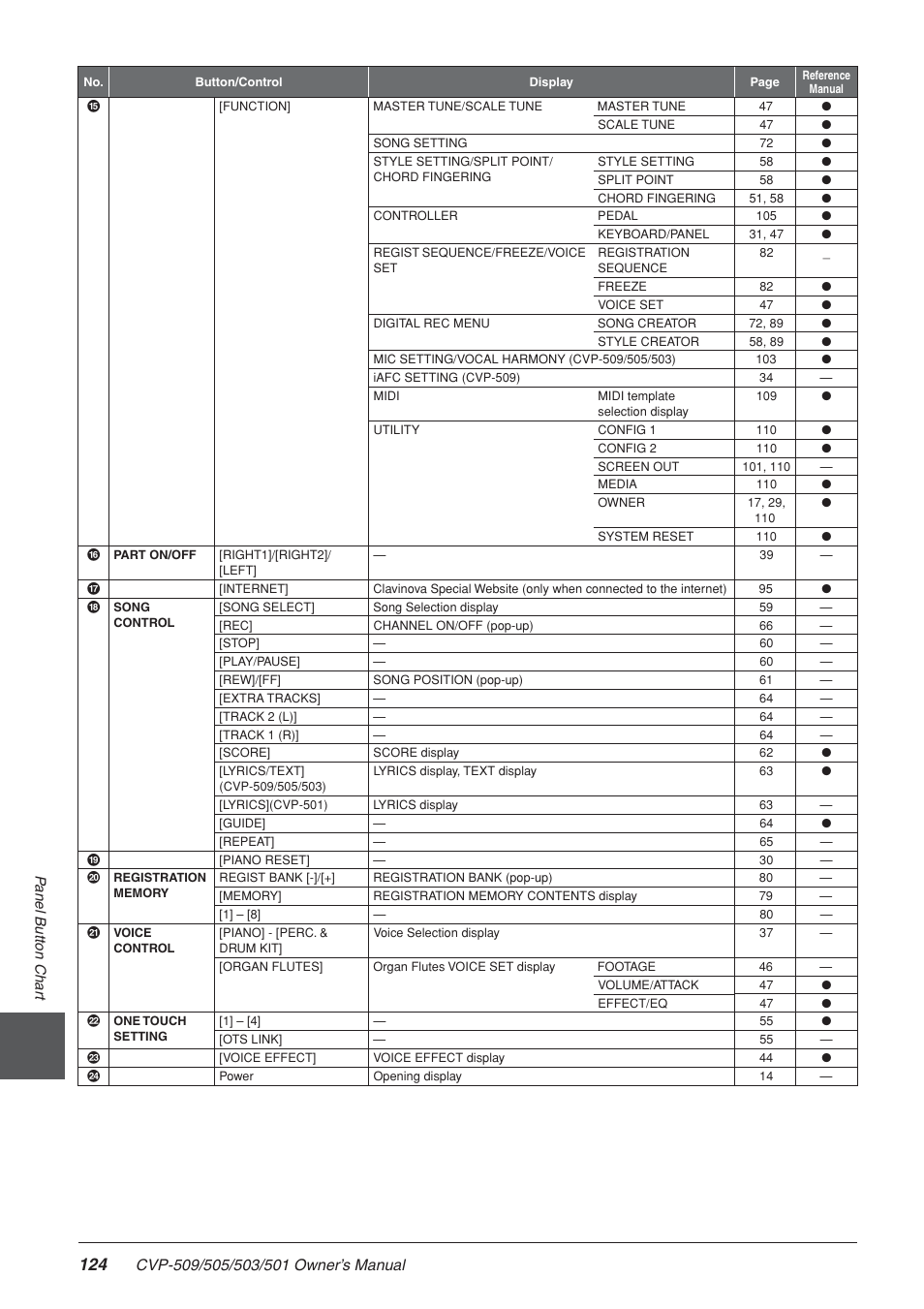 Yamaha CLAVINOVA CVP-505 User Manual | Page 124 / 138