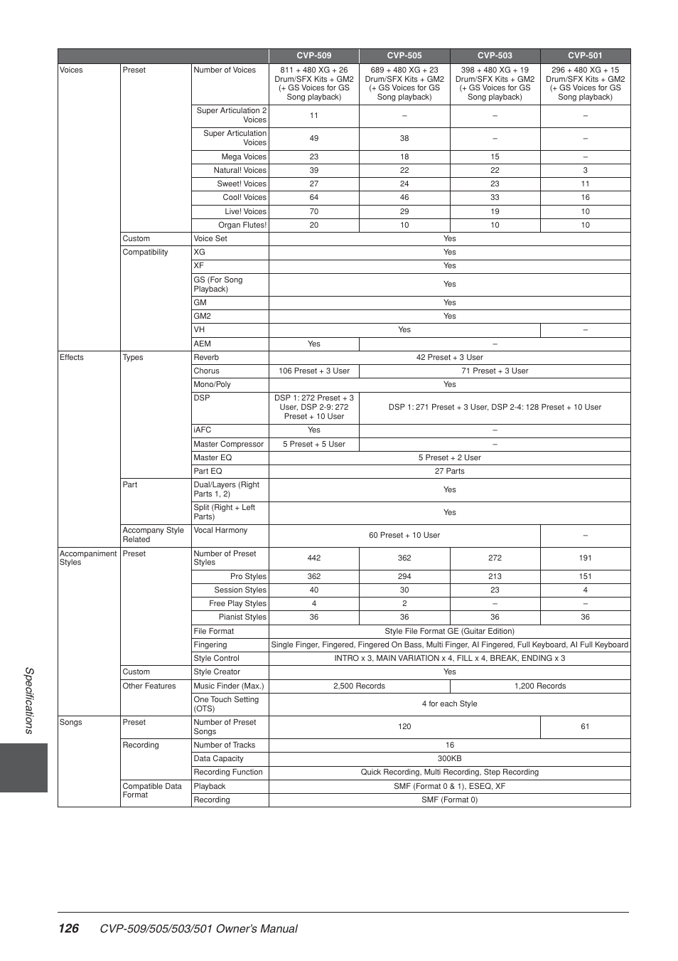 Specifications | Yamaha CLAVINOVA CVP-505 User Manual | Page 126 / 138