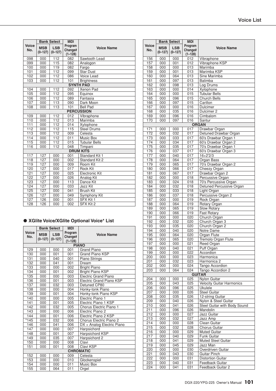 Voice list, 101 ● xglite voice/xglite optional voice* list | Yamaha YPG-225 User Manual | Page 101 / 118