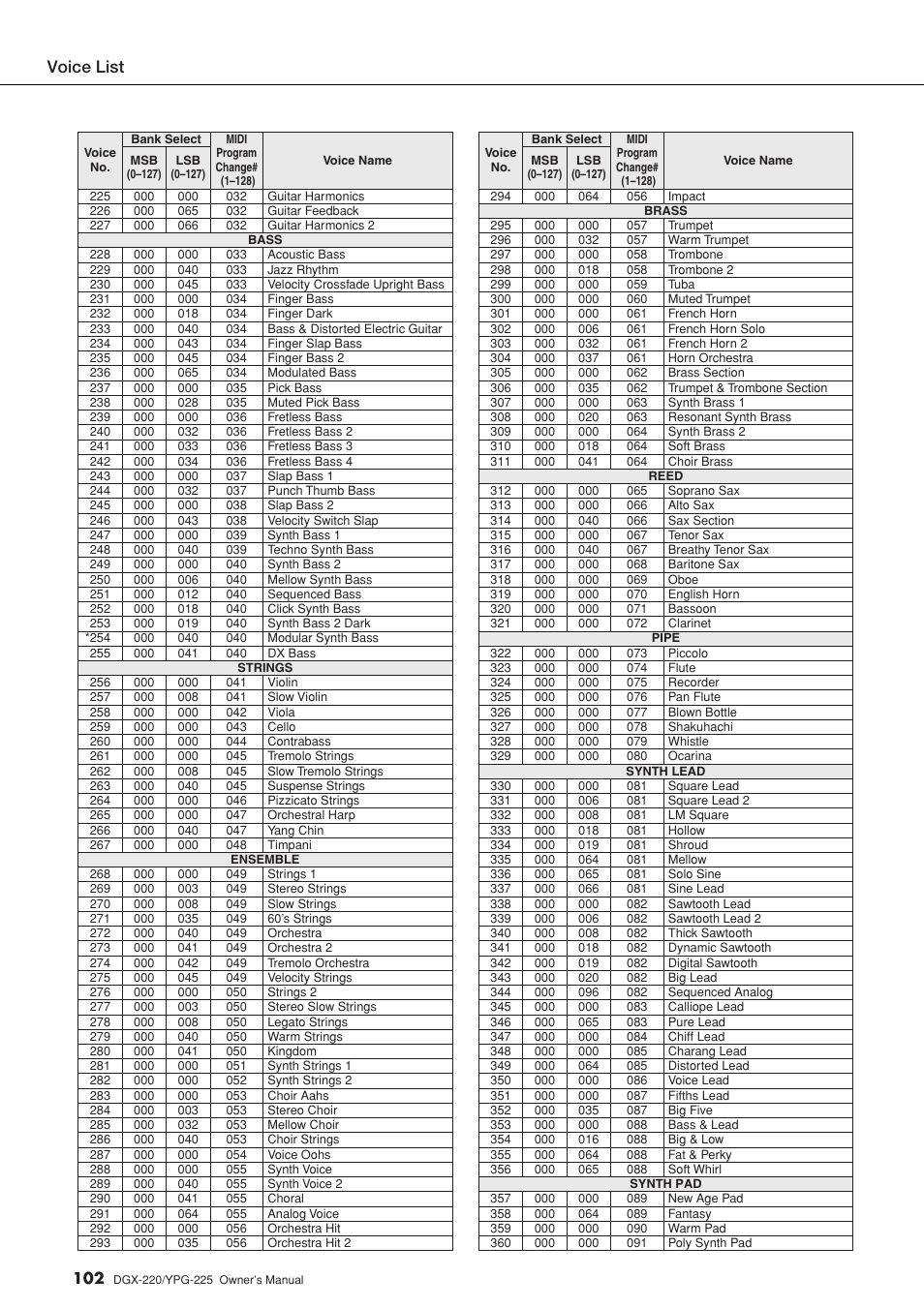 Voice list | Yamaha YPG-225 User Manual | Page 102 / 118