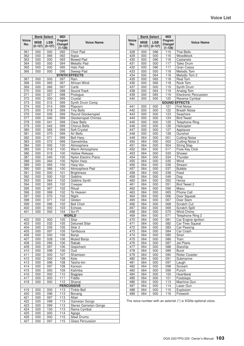 Voice list | Yamaha YPG-225 User Manual | Page 103 / 118