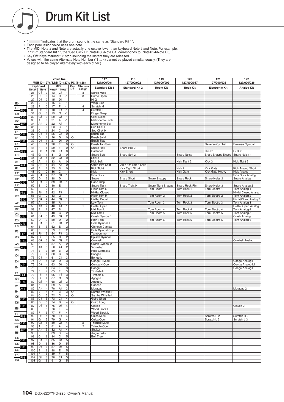 Drum kit list | Yamaha YPG-225 User Manual | Page 104 / 118