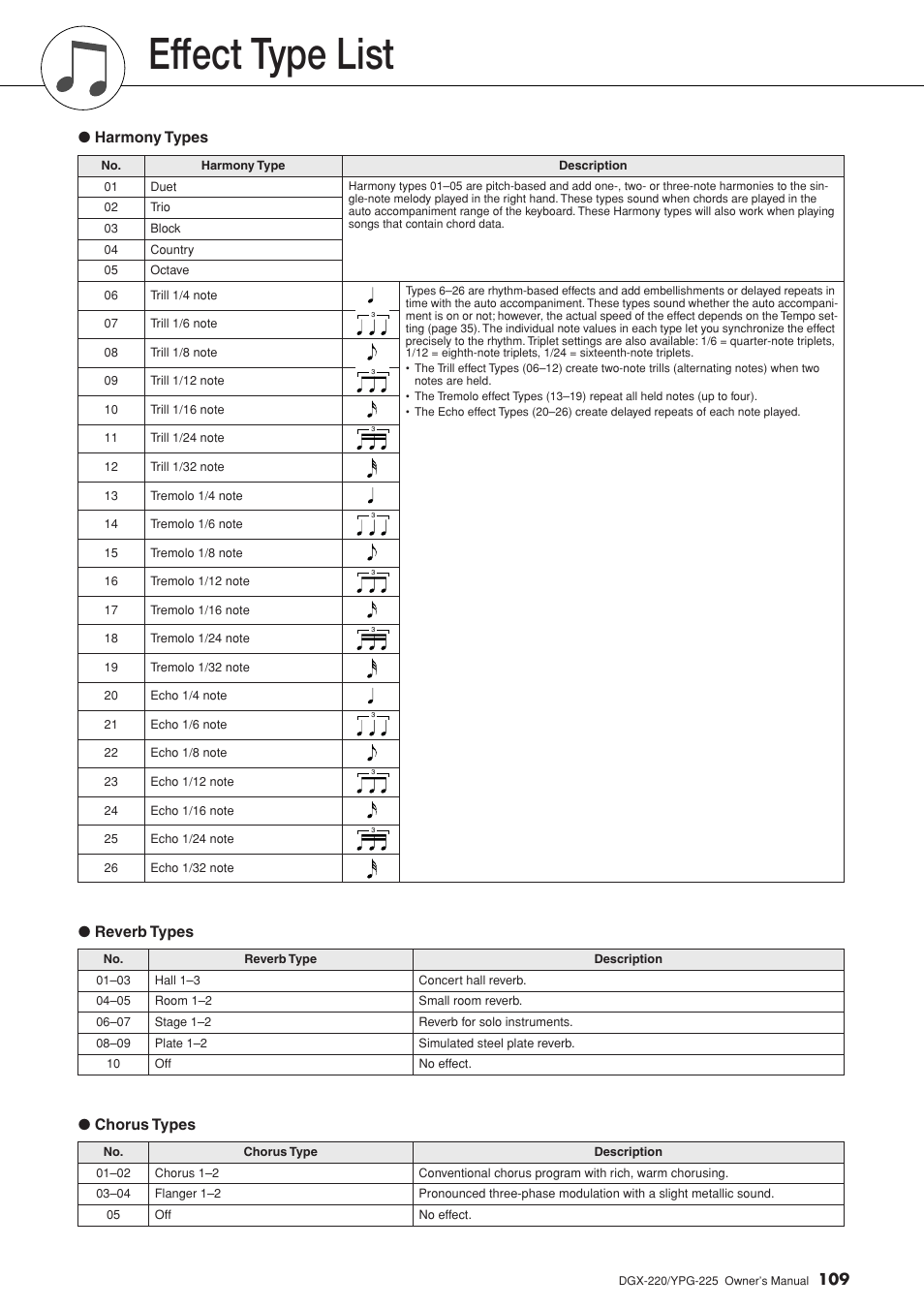 Effect type list, 109 for, Harmony types ● reverb types ● chorus types | Yamaha YPG-225 User Manual | Page 109 / 118