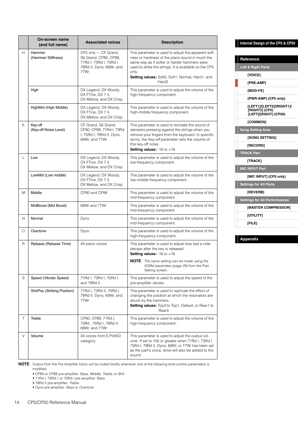Yamaha CP5 User Manual | Page 14 / 57