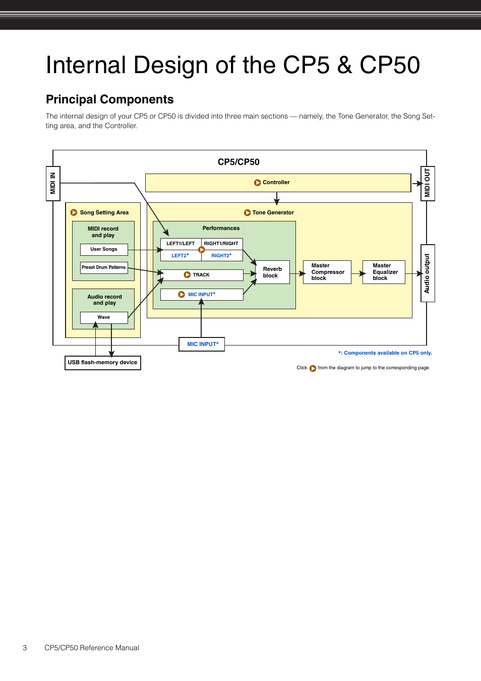 Internal design of the cp5 & cp50, Principal components, Cp5/cp50 | Yamaha CP5 User Manual | Page 3 / 57