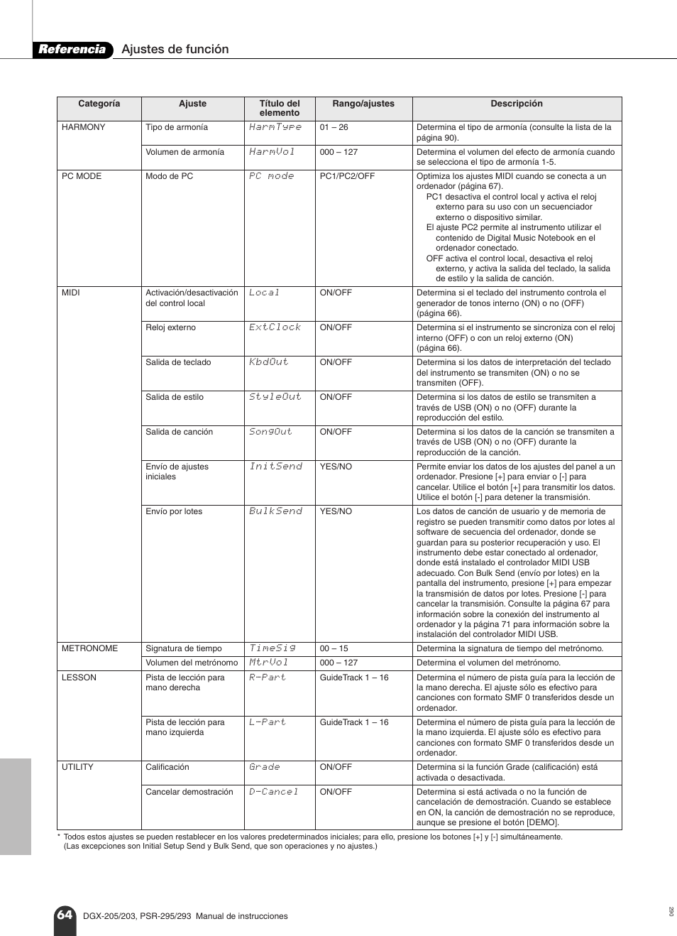 Referencia ajustes de función | Yamaha Portable Grand PortableGrand DGX-203 User Manual | Page 64 / 98