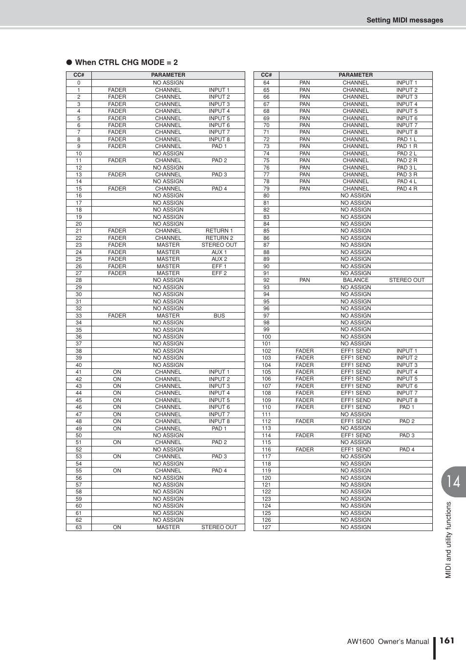 When ctrl chg mode = 2 | Yamaha AW 1600 User Manual | Page 161 / 232