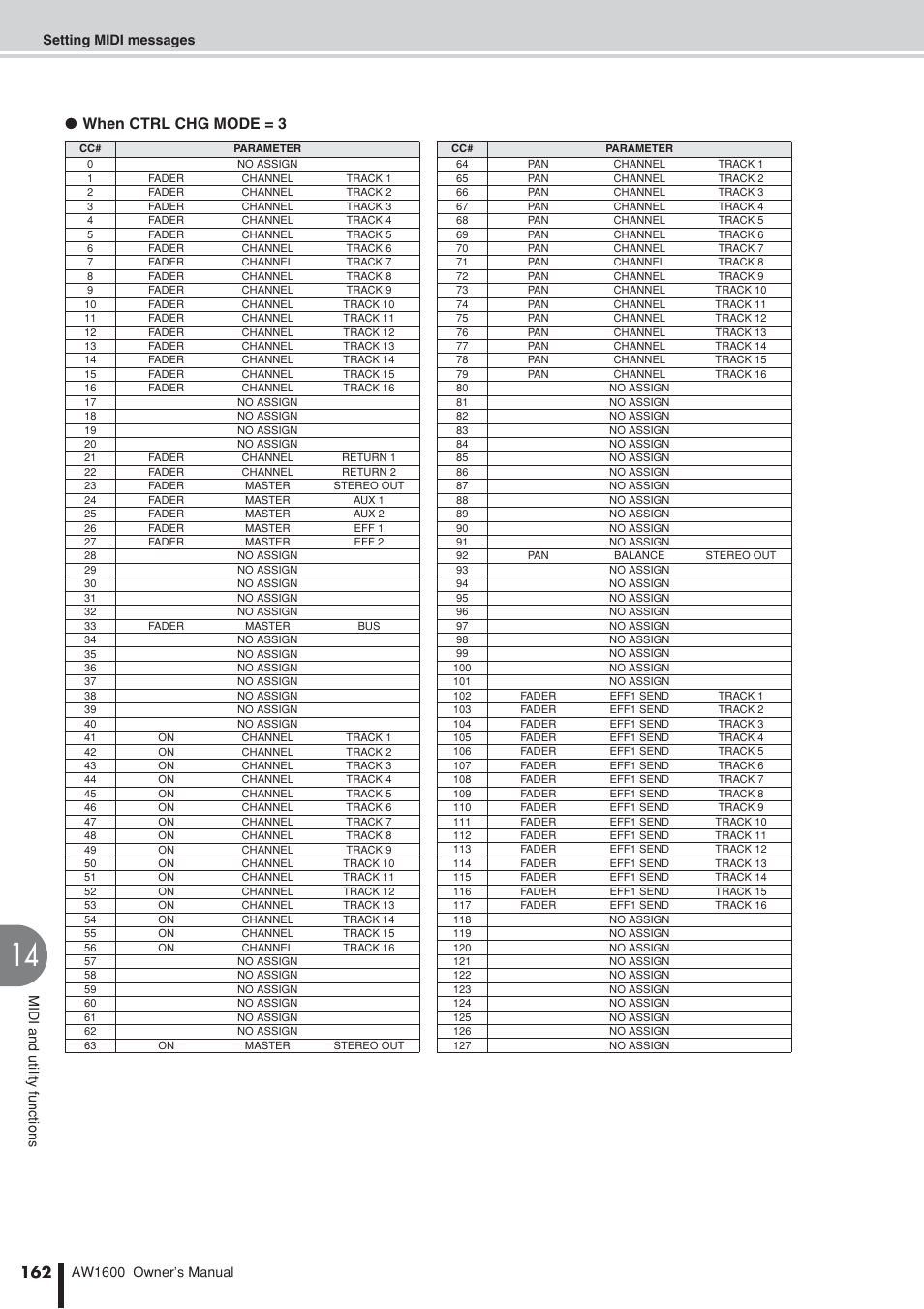 162 ● when ctrl chg mode = 3 | Yamaha AW 1600 User Manual | Page 162 / 232