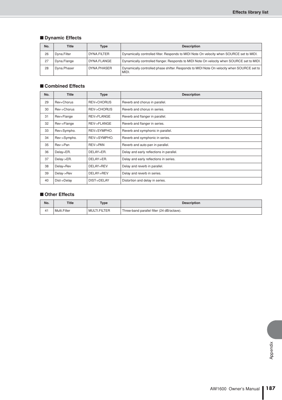 Dynamic effects ■ combined effects ■ other effects | Yamaha AW 1600 User Manual | Page 187 / 232