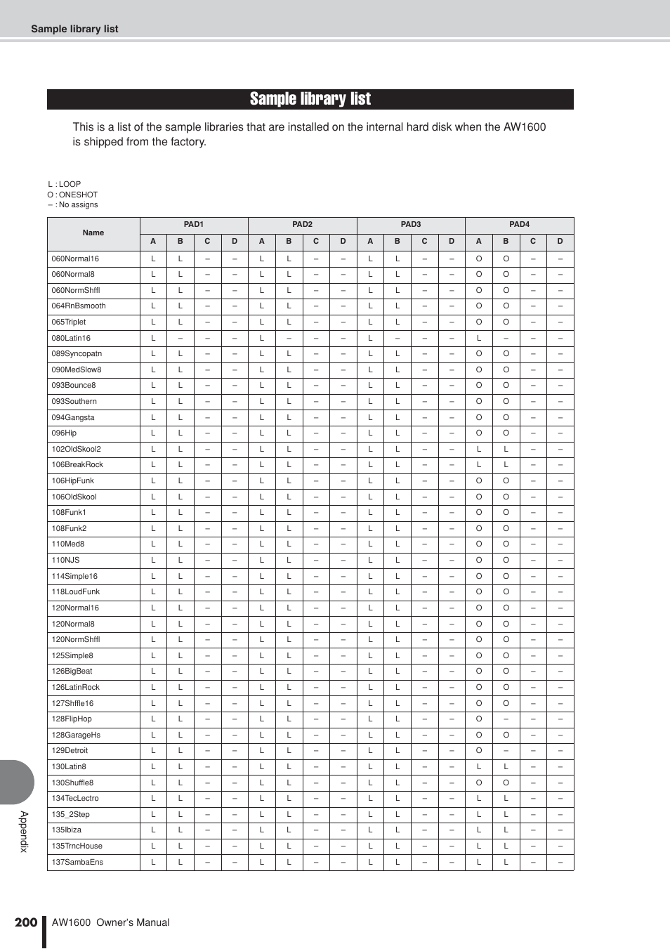 Sample library list | Yamaha AW 1600 User Manual | Page 200 / 232