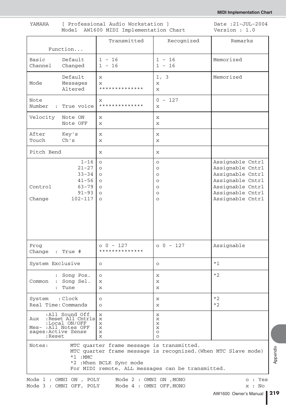 Midi implementation chart | Yamaha AW 1600 User Manual | Page 219 / 232