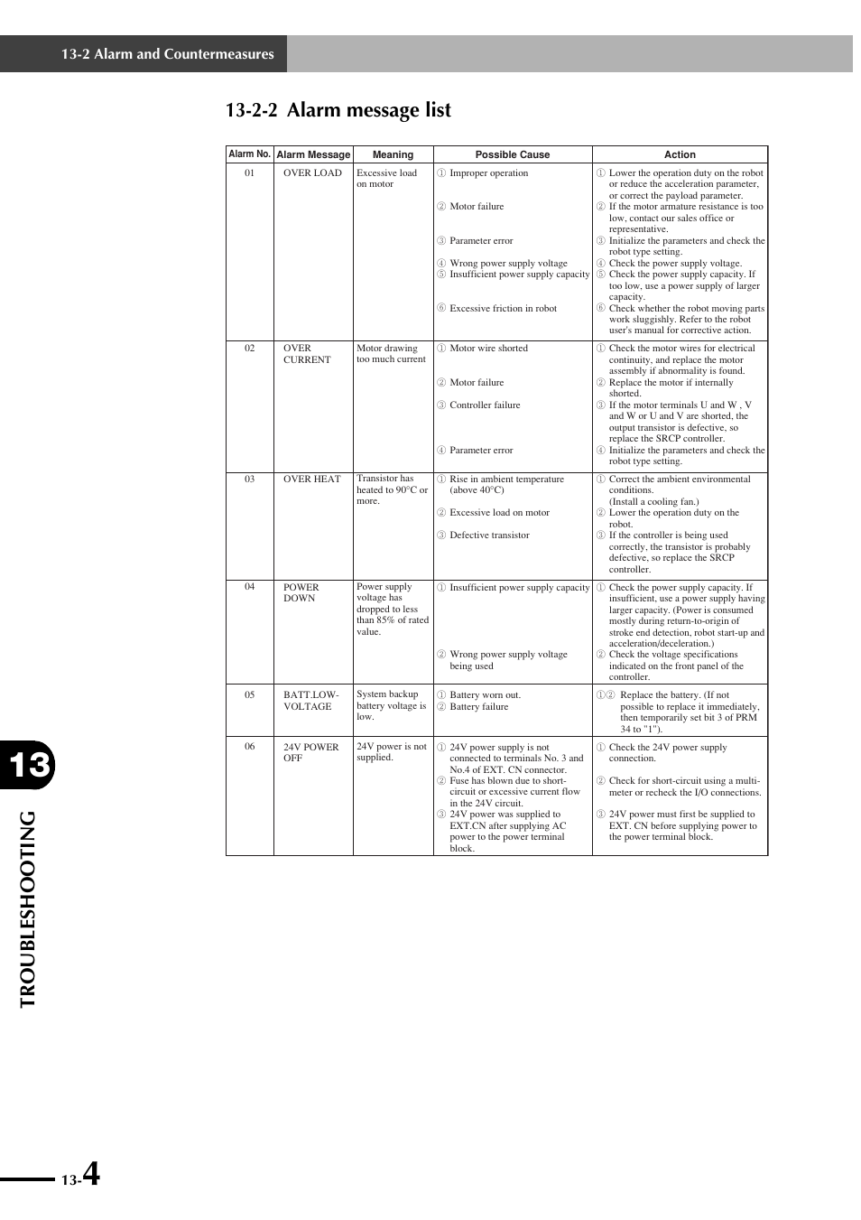 2-2 alarm message list, Troubleshooting, 2 alarm and countermeasures | Yamaha SRCP User Manual | Page 222 / 246