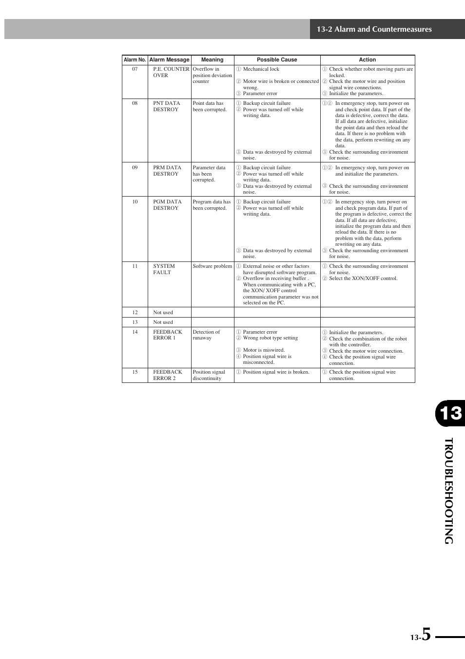 Troubleshooting, 2 alarm and countermeasures | Yamaha SRCP User Manual | Page 223 / 246