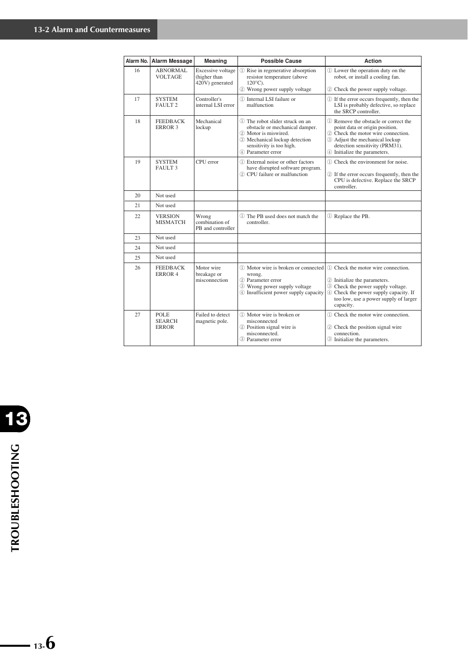 Troubleshooting, 2 alarm and countermeasures | Yamaha SRCP User Manual | Page 224 / 246