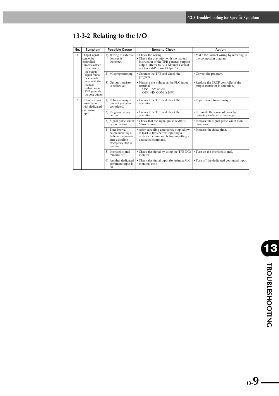 3-2 relating to the i/o, Troubleshooting, 3 troubleshooting for specific symptom | Yamaha SRCP User Manual | Page 227 / 246