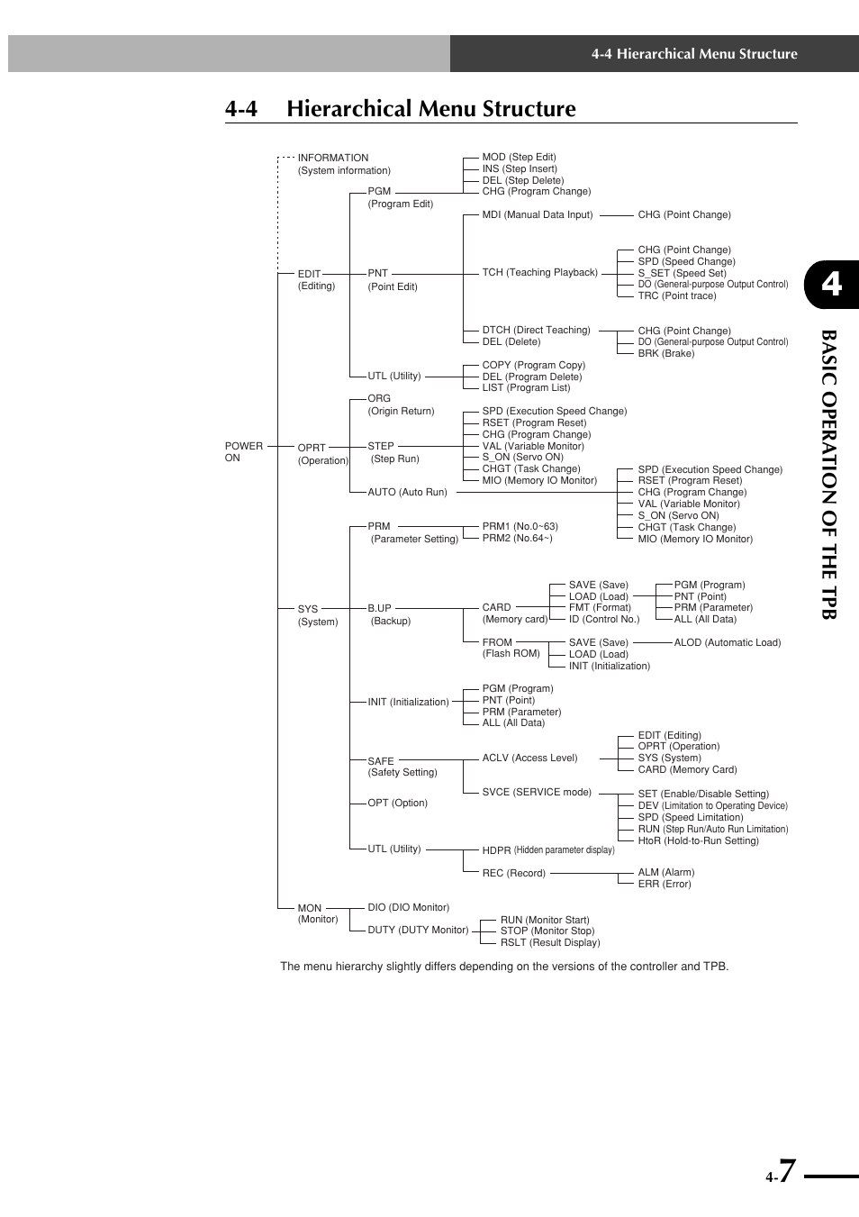 4 hierarchical menu structure, Basic opera tion of the tpb | Yamaha SRCP User Manual | Page 55 / 246