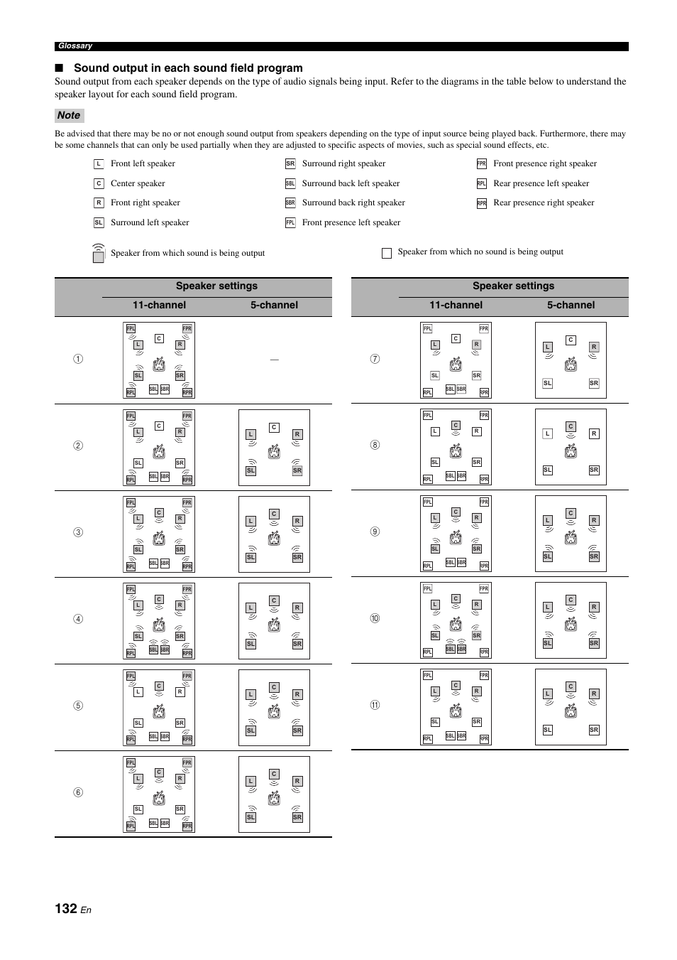 Sound output in each sound field program, Speaker settings 11-channel 5-channel 1 | Yamaha NOT FOND DSP-Z11 User Manual | Page 132 / 150
