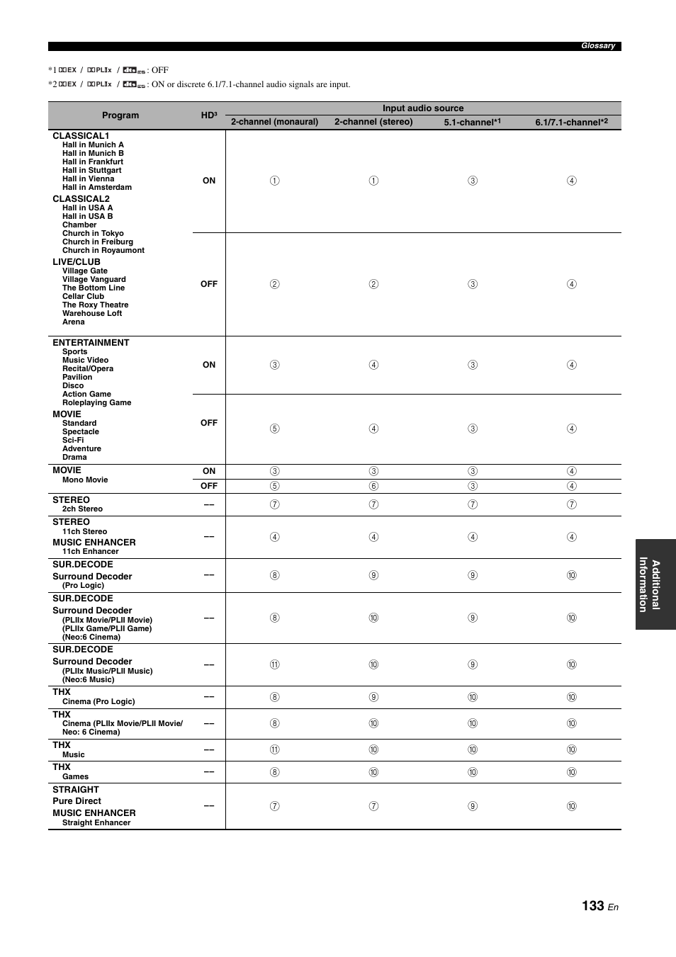Yamaha NOT FOND DSP-Z11 User Manual | Page 133 / 150