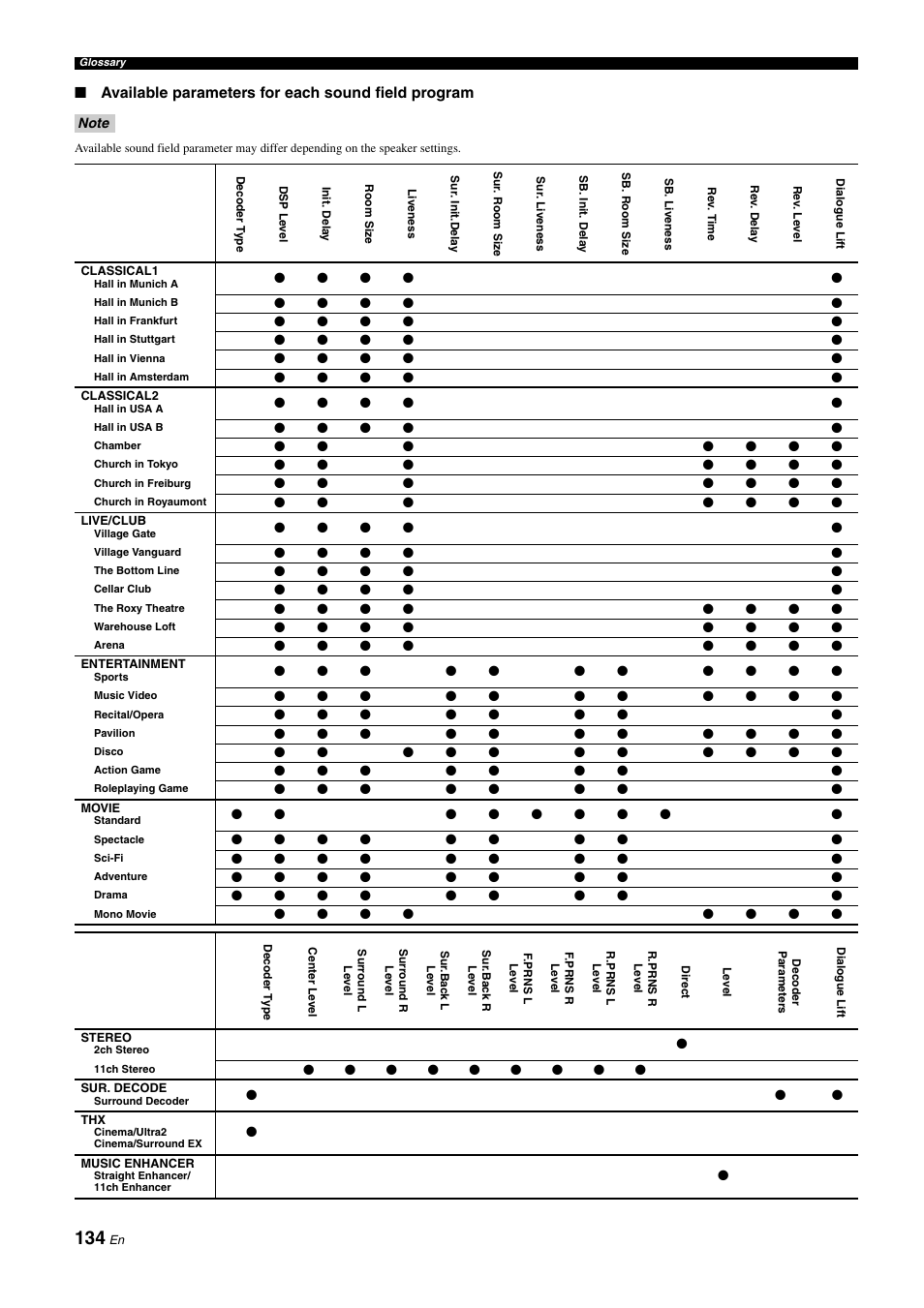 Yamaha NOT FOND DSP-Z11 User Manual | Page 134 / 150