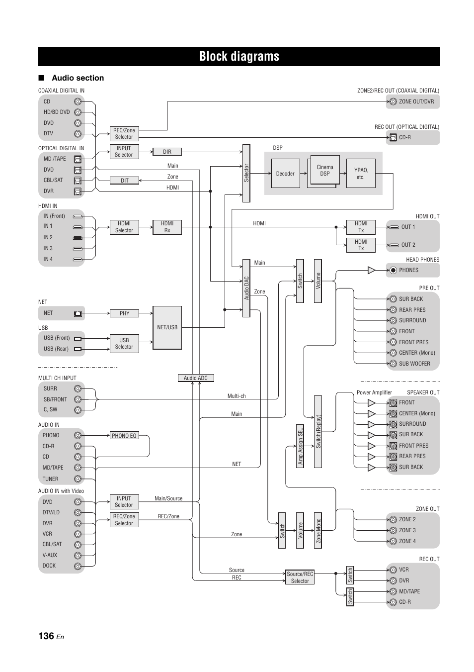 Block diagrams | Yamaha NOT FOND DSP-Z11 User Manual | Page 136 / 150