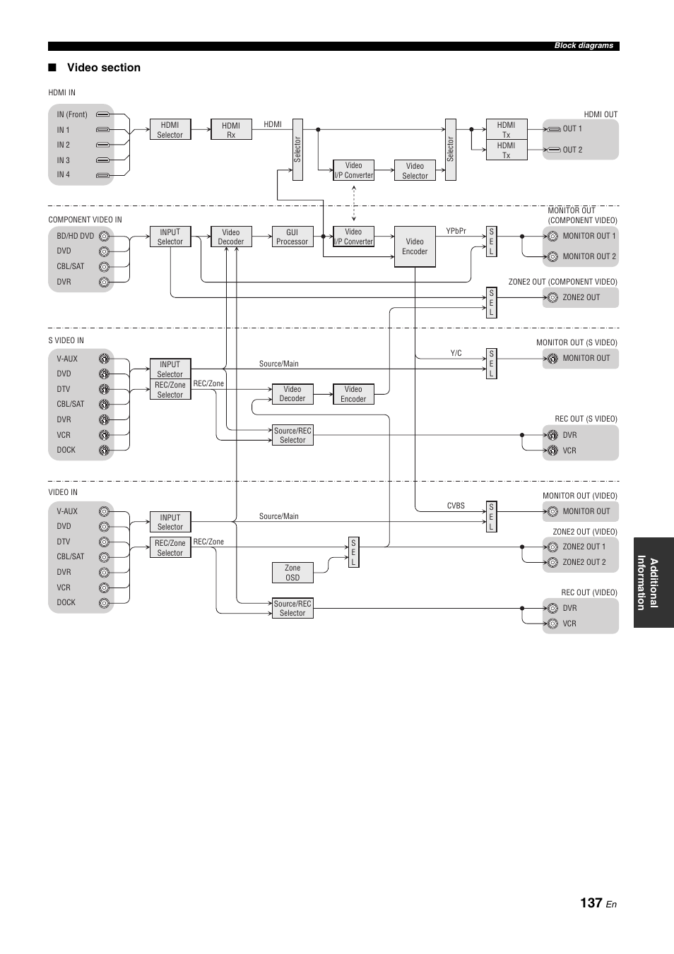 Yamaha NOT FOND DSP-Z11 User Manual | Page 137 / 150
