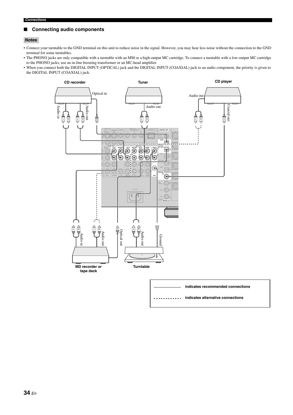 P. 34, Connecting audio components, Connections | Yamaha NOT FOND DSP-Z11 User Manual | Page 34 / 150