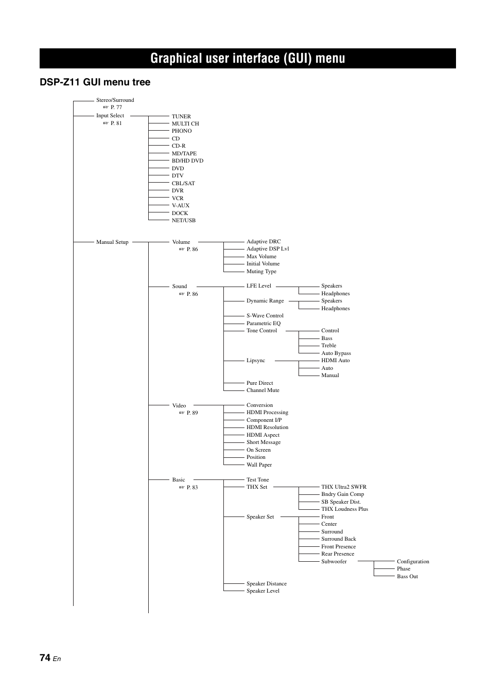 Graphical user interface (gui) menu, P. 74, Dsp-z11 gui men u tree | Yamaha NOT FOND DSP-Z11 User Manual | Page 74 / 150