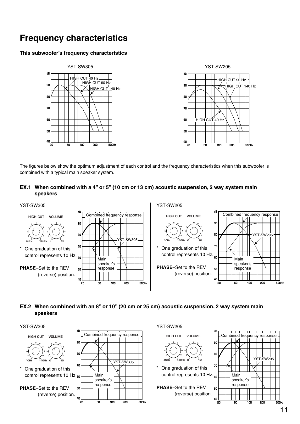 Frequency characteristics | Yamaha YST-SW305 User Manual | Page 15 / 19