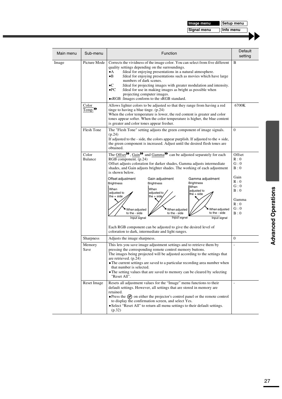 P.27, Ad v anced operations | Yamaha LPX-500 User Manual | Page 31 / 80