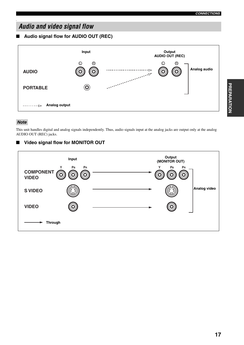 Audio and video signal flow, Audio signal flow for audio out (rec), Video signal flow for monitor out | Portable audio, S video video component video | Yamaha HTR-5940 AV User Manual | Page 21 / 169