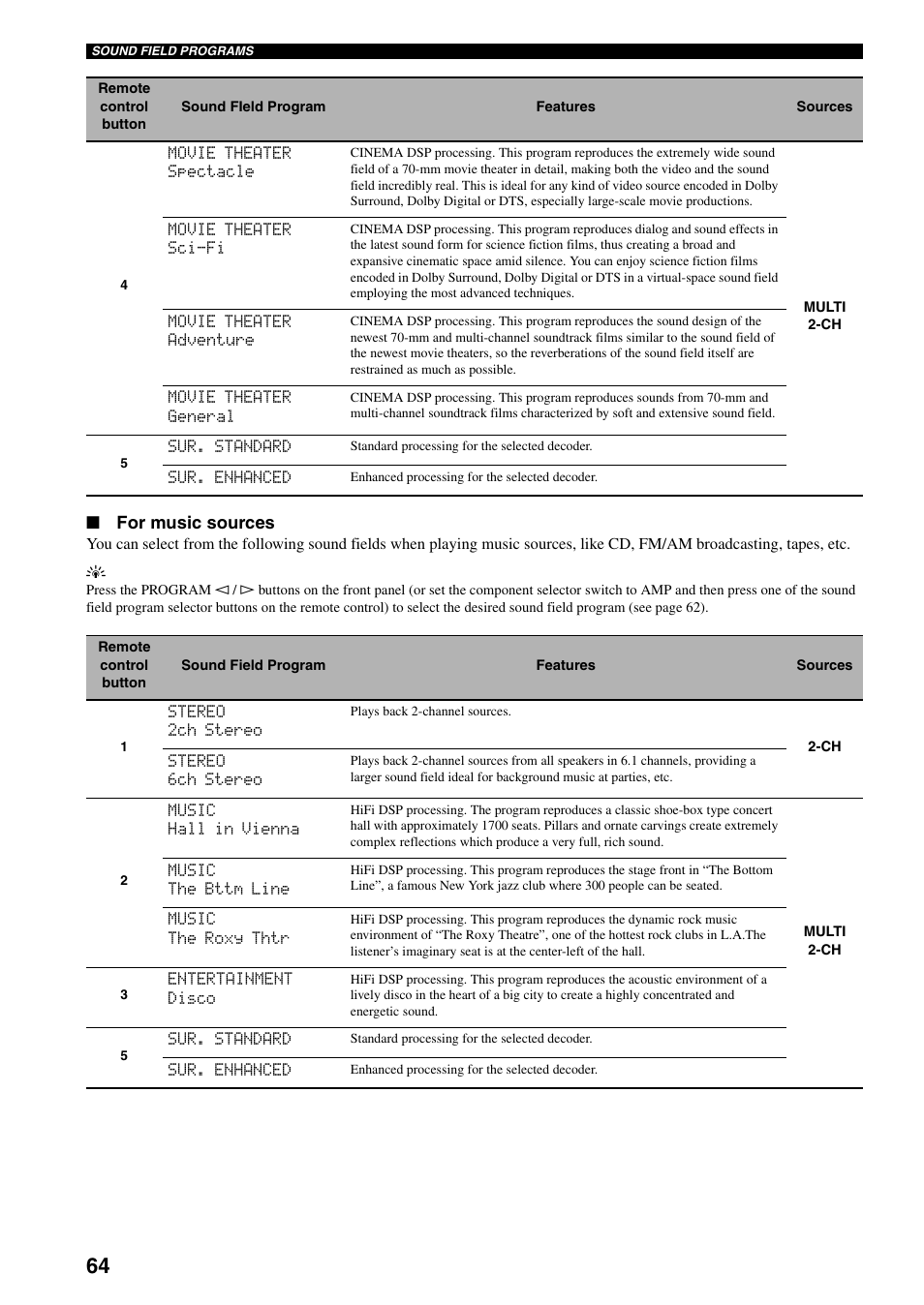 For music sources | Yamaha HTR-5940 AV User Manual | Page 68 / 169