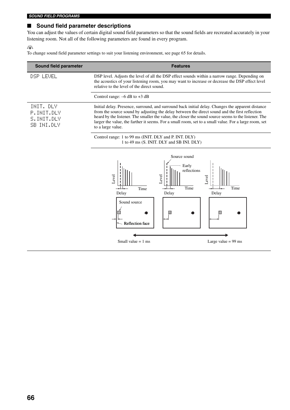 Sound field parameter descriptions | Yamaha HTR-5940 AV User Manual | Page 70 / 169