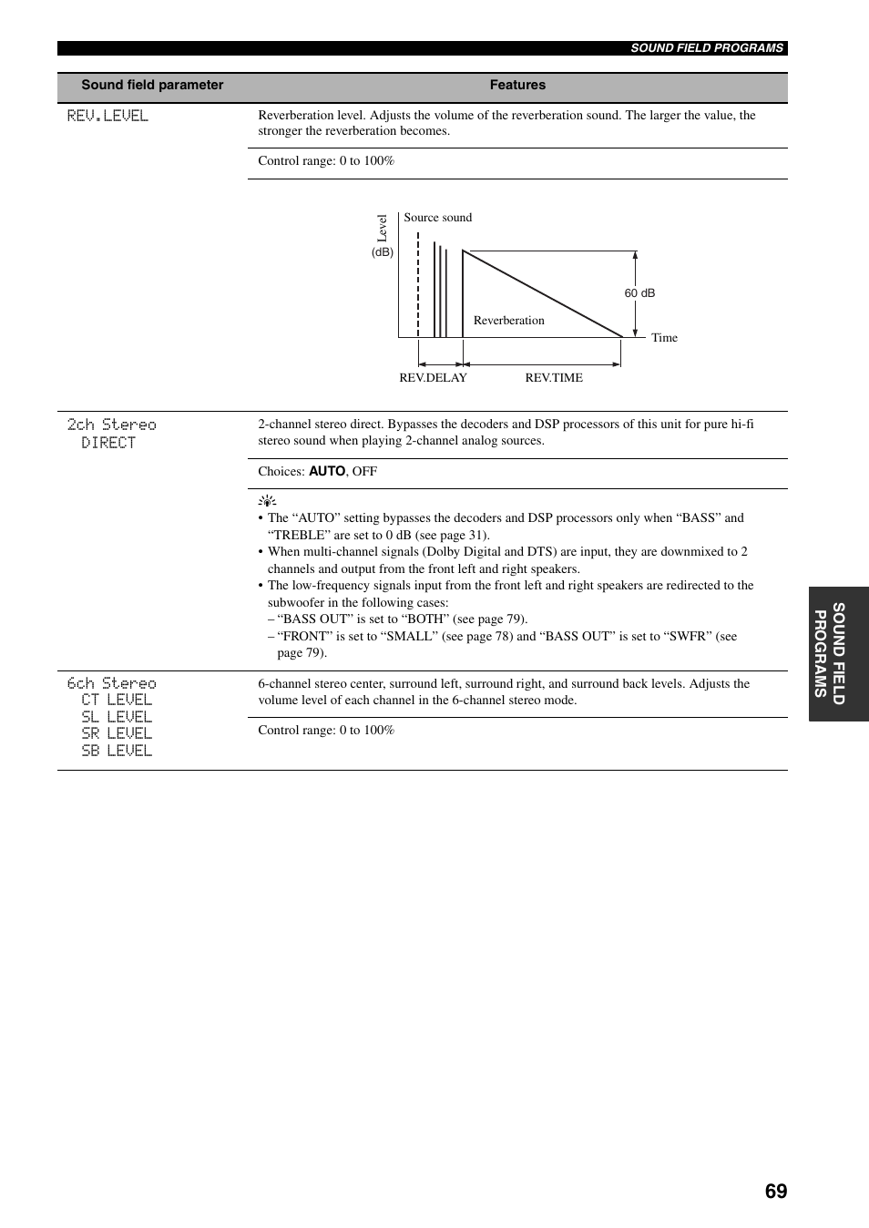 Yamaha HTR-5940 AV User Manual | Page 73 / 169