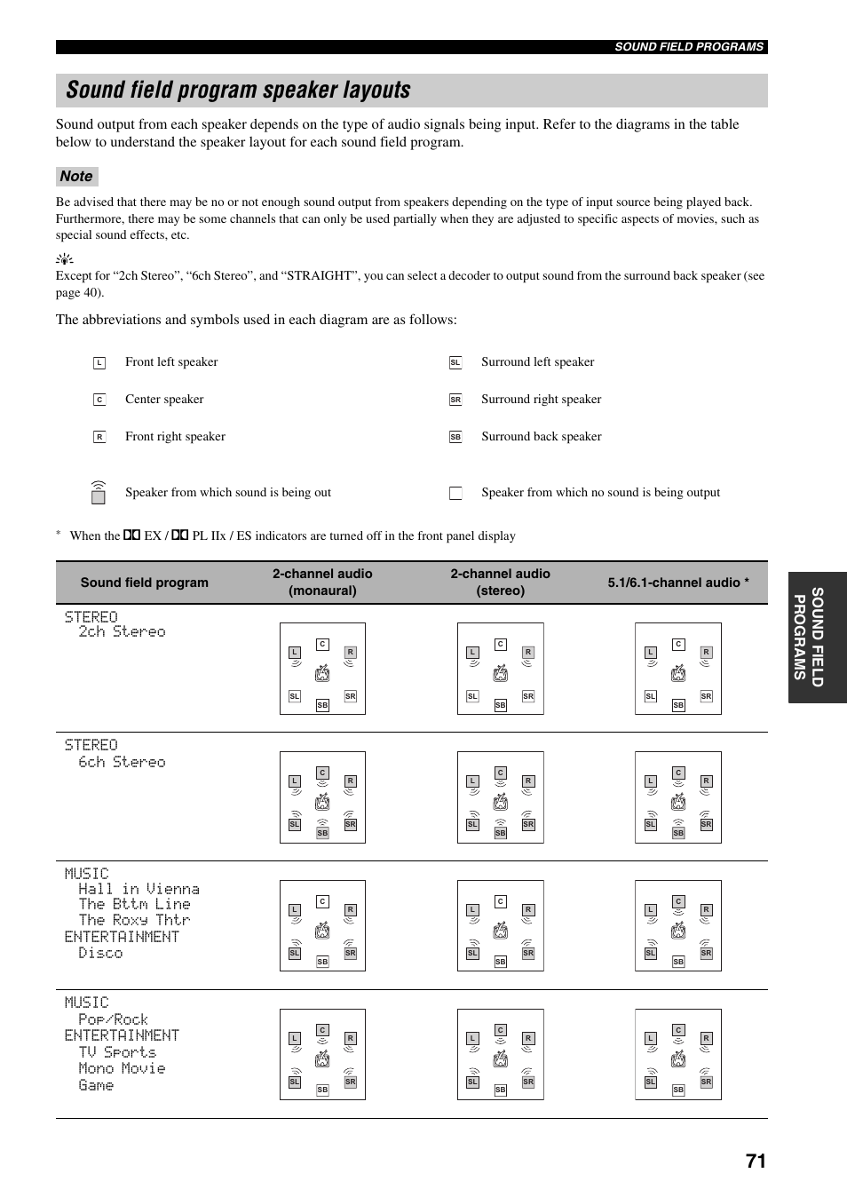 Sound field program speaker layouts | Yamaha HTR-5940 AV User Manual | Page 75 / 169