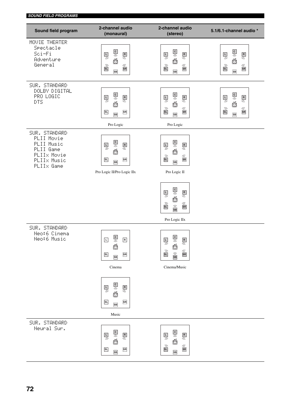 Sur. standard neo:6 cinema neo:6 music, Sur. standard neural sur | Yamaha HTR-5940 AV User Manual | Page 76 / 169