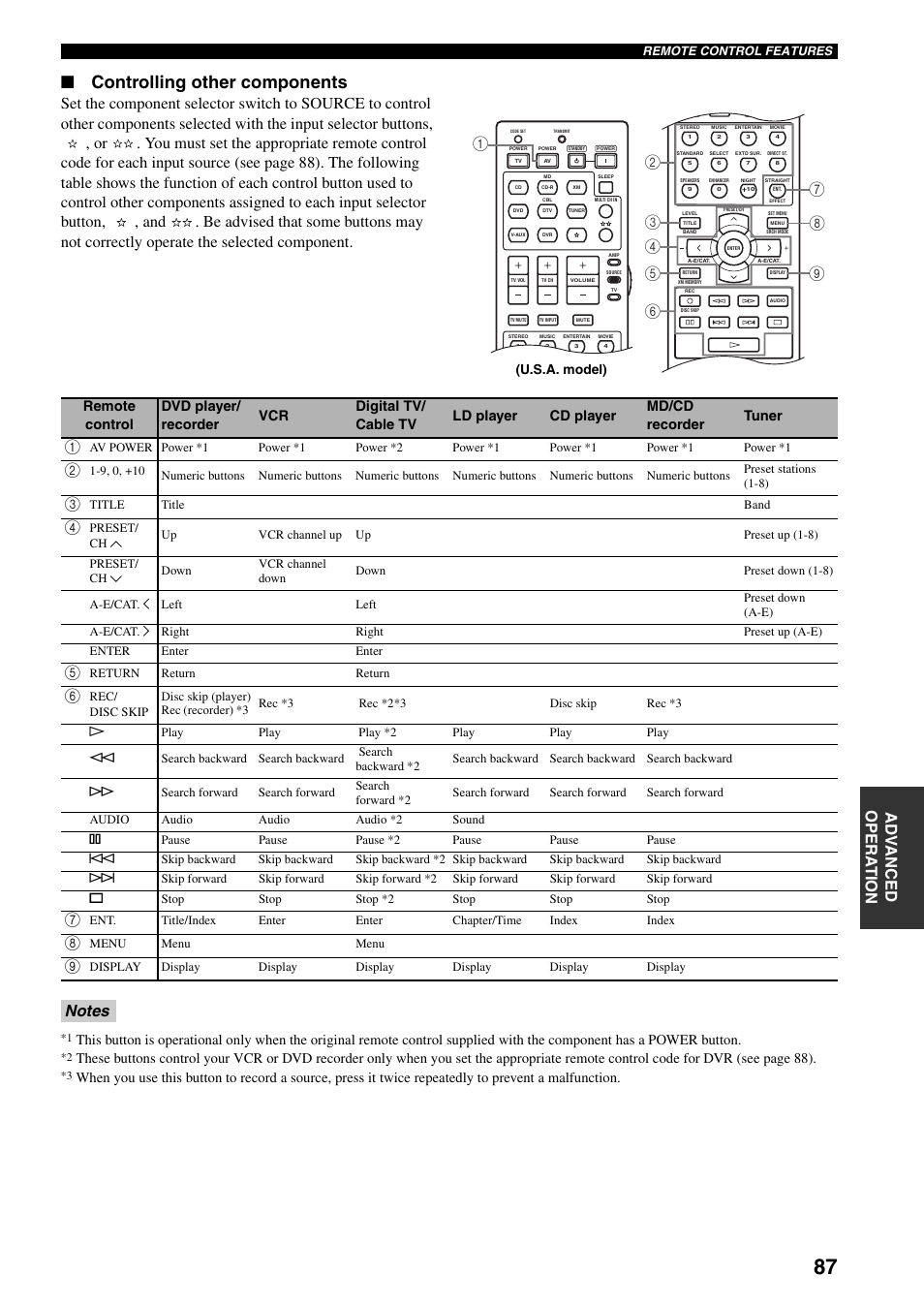 Digital tv/ cable tv” co, Controlling other components | Yamaha HTR-5940 AV User Manual | Page 91 / 169