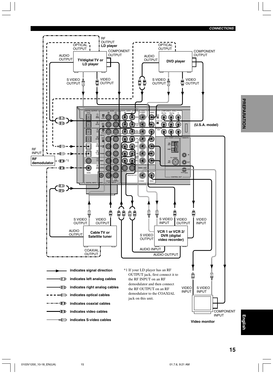 U.s.a. model) ld player rf demodulator, Connections, S video output | Component input component output component output, S video input | Yamaha RX-V1200 User Manual | Page 19 / 84
