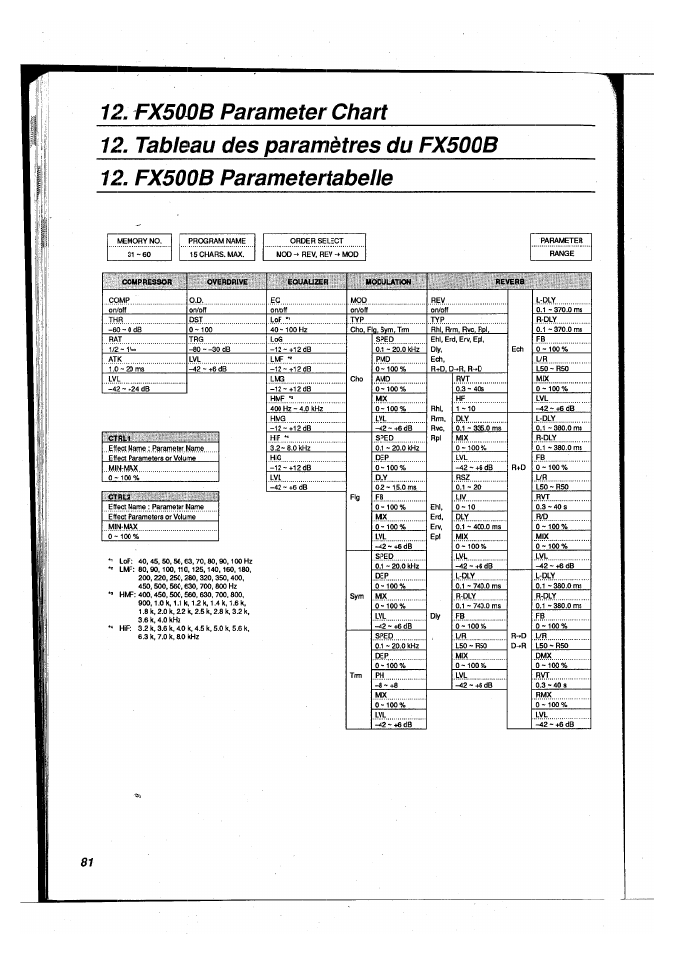 Fx500b parameter chart | Yamaha FX500B User Manual | Page 84 / 94