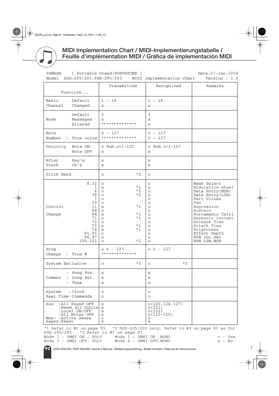 Gráfica de implementación midi | Yamaha Portable Grand PSR-295 User Manual | Page 92 / 98