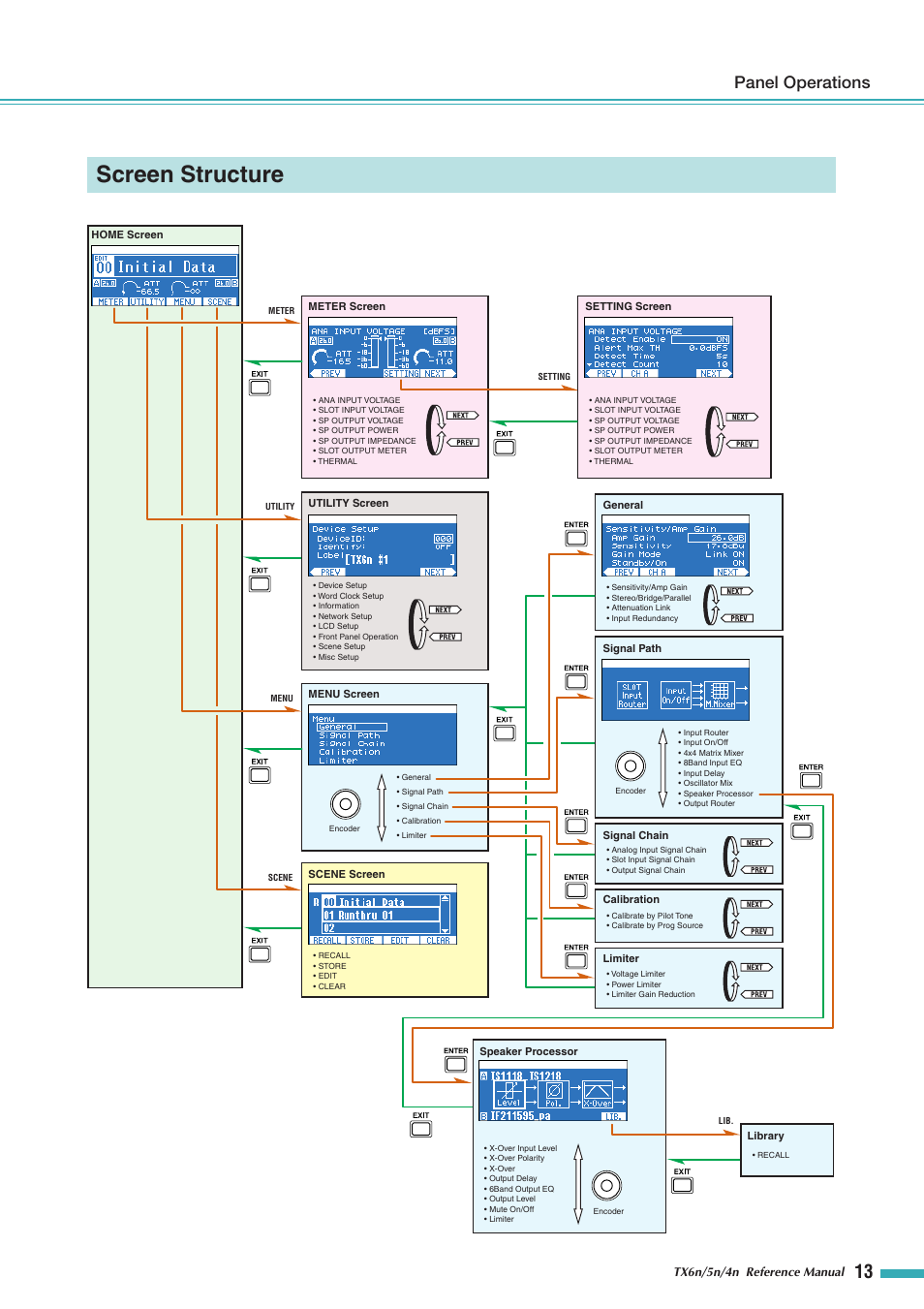Screen structure, Refer to, Panel operations | Yamaha TX5n User Manual | Page 13 / 60