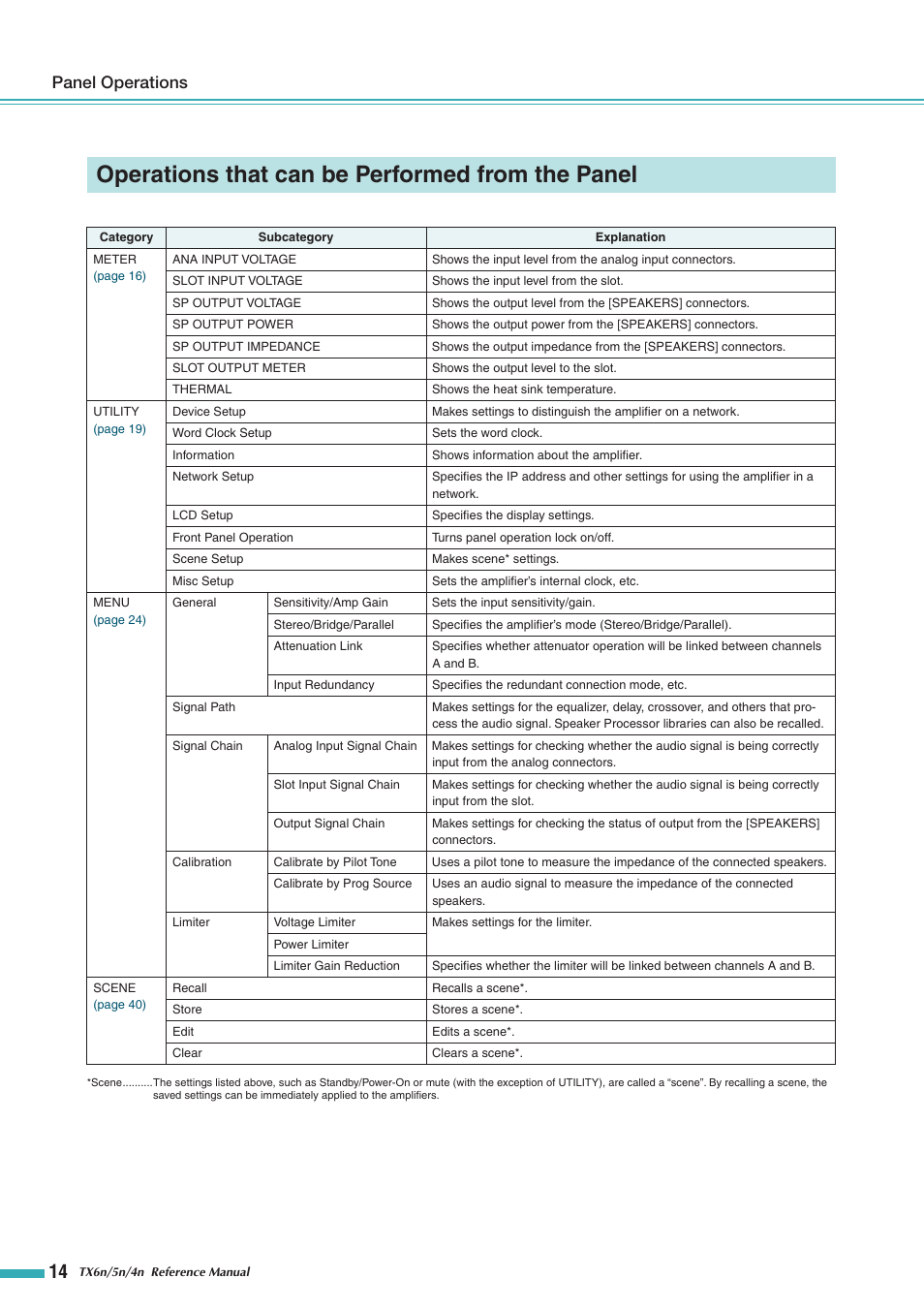 Operations that can be performed from the panel, Operations that can be performed from, The panel | Panel operations | Yamaha TX5n User Manual | Page 14 / 60