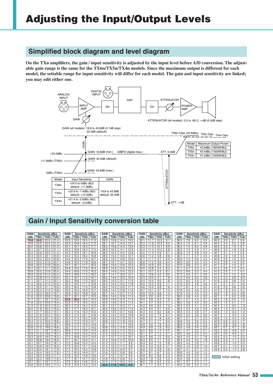 Adjusting the input/output levels, Simplified block diagram and level diagram, Gain / input sensitivity conversion table | Yamaha TX5n User Manual | Page 53 / 60