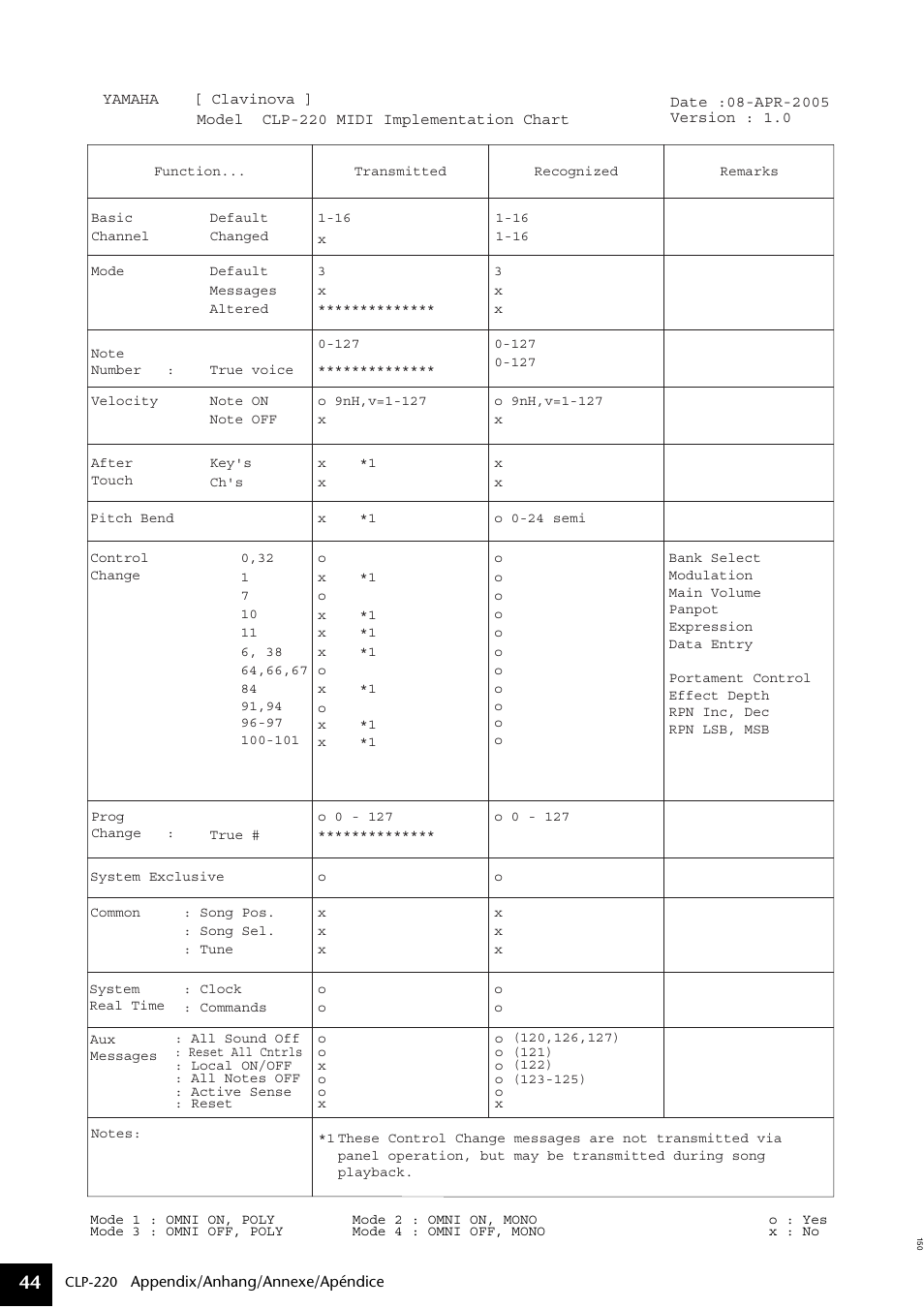 Midi implementation chart, Midi implementation chart / midi | Yamaha CLP-220 User Manual | Page 44 / 50