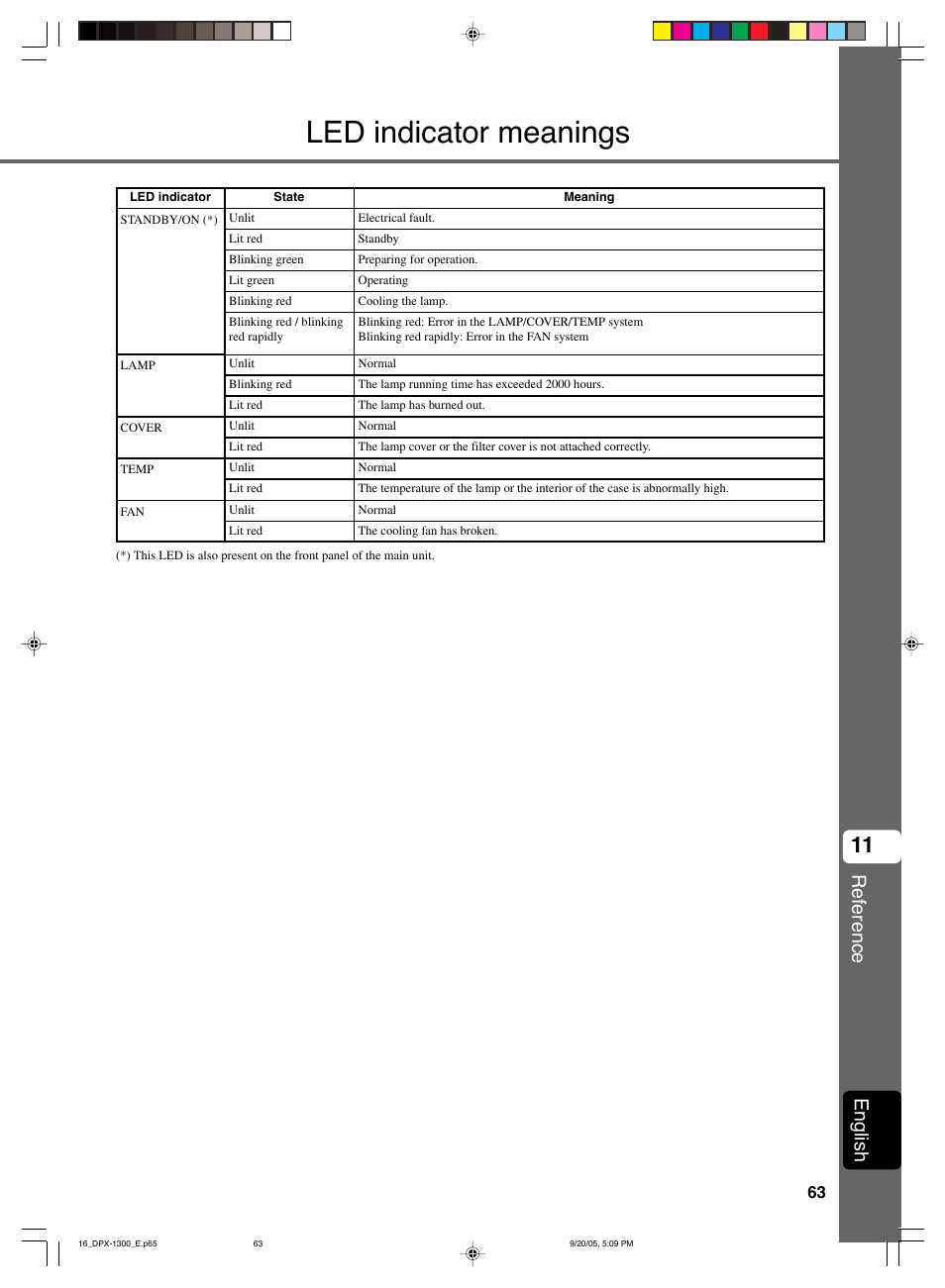 Led indicator meanings, Reference, English | Yamaha DPX-1300 G User Manual | Page 65 / 67