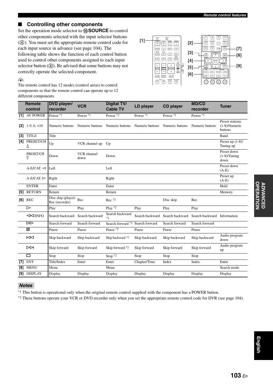 Controlling other components, Ad v anced opera t ion english | Yamaha HTR-6180 User Manual | Page 107 / 152