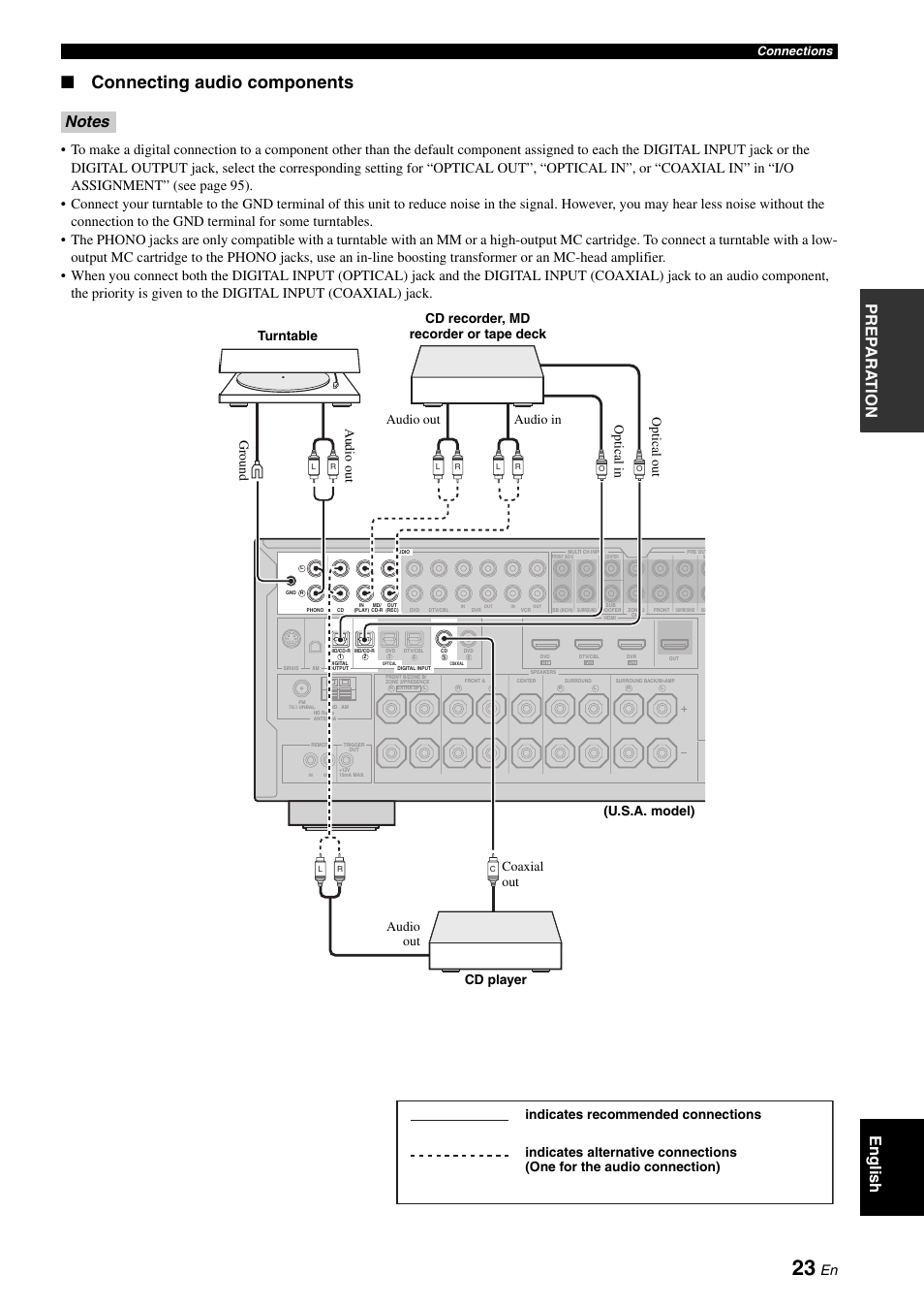 P. 23, Connecting audio components, Pre p ara t ion english | Connections | Yamaha HTR-6180 User Manual | Page 27 / 152